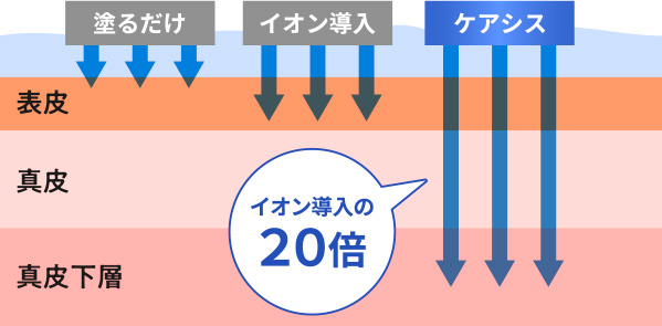 イオン導入の20倍