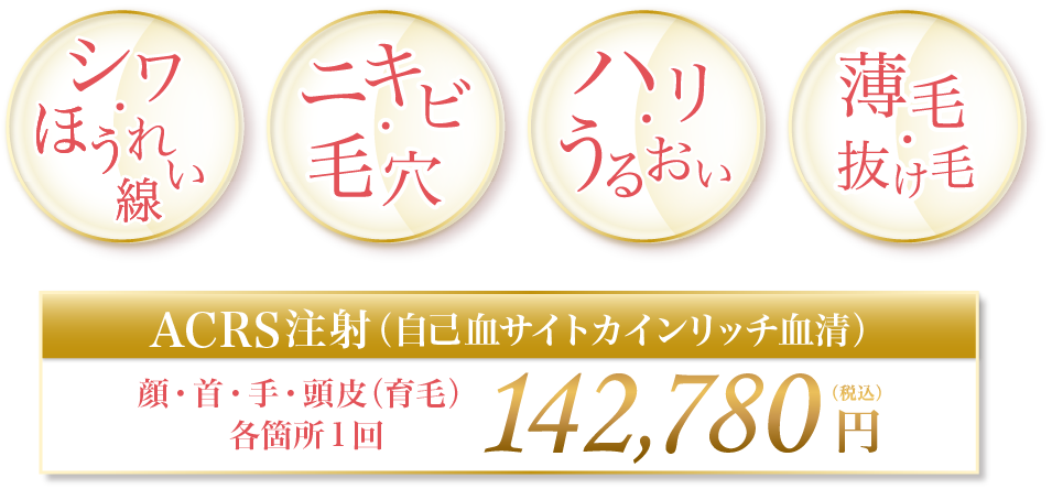 シワ・ほうれい線 ニキビ・毛穴 ハリ・うるおい 薄毛・抜け毛 ACRS注射(自己血サイトカインリッチ血清) 顔・首・手・頭皮(育毛) 各箇所1回 142,780円(税込)