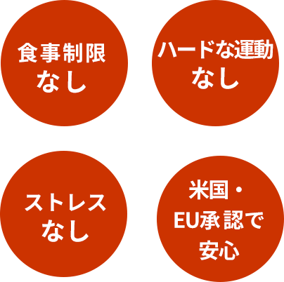 食事制限なし、ストレスなし、来院不要、米国・EU承認で安心