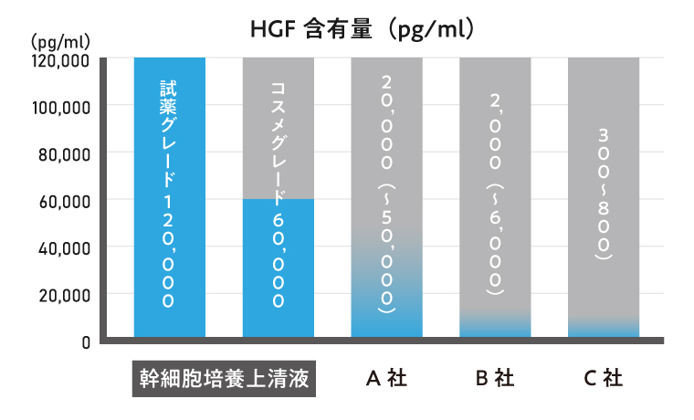 Point.1【品質評価】圧倒するサイトカイン含有量