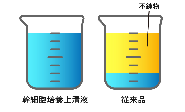 Point.2【安全評価】有効成分80％という高純度を実現