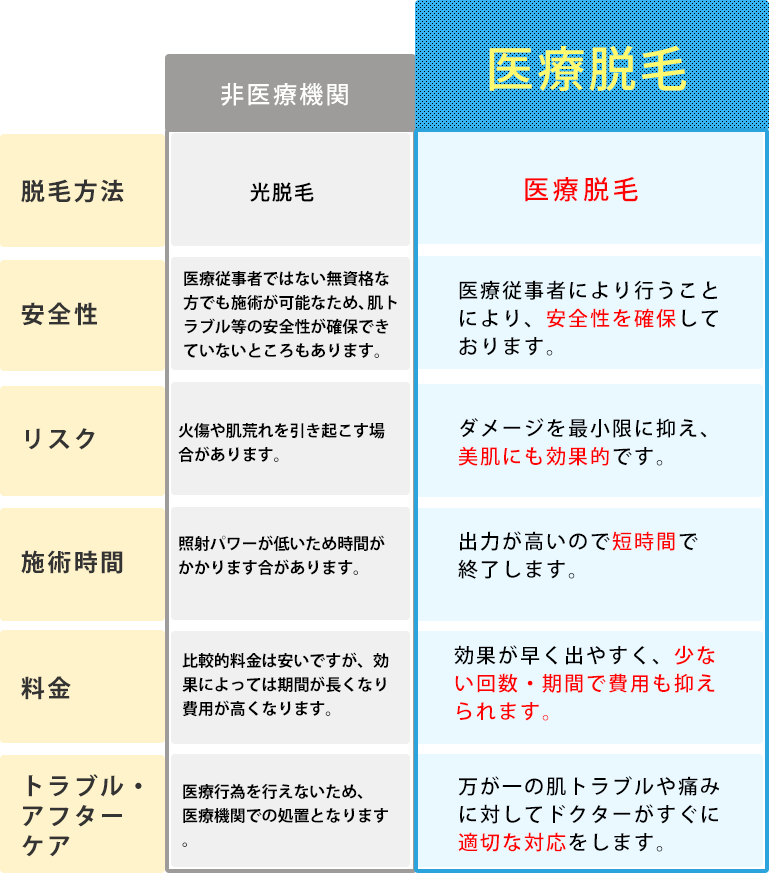 エステ脱毛と医療脱毛の比較表