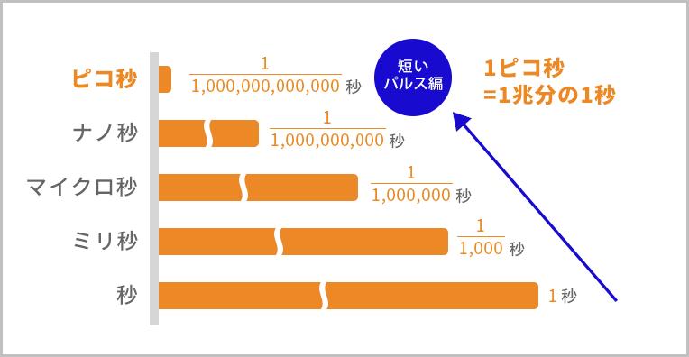 ピコ秒