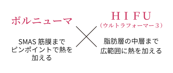 ボルニューマ SMAS筋膜までピンポイントで熱を加える × HIFU(ウルトラフォーマー3) 脂肪層の中層まで広範囲に熱を加える