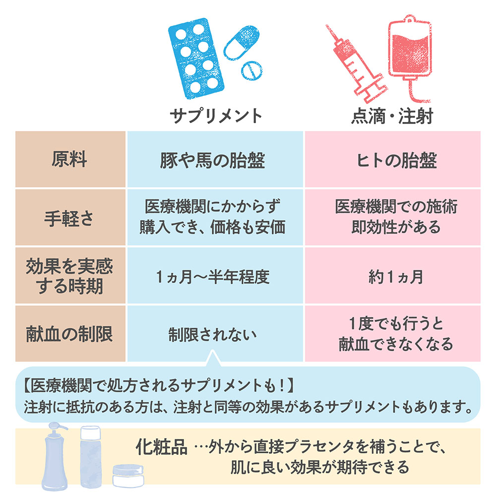 プラセンタの種類と効果