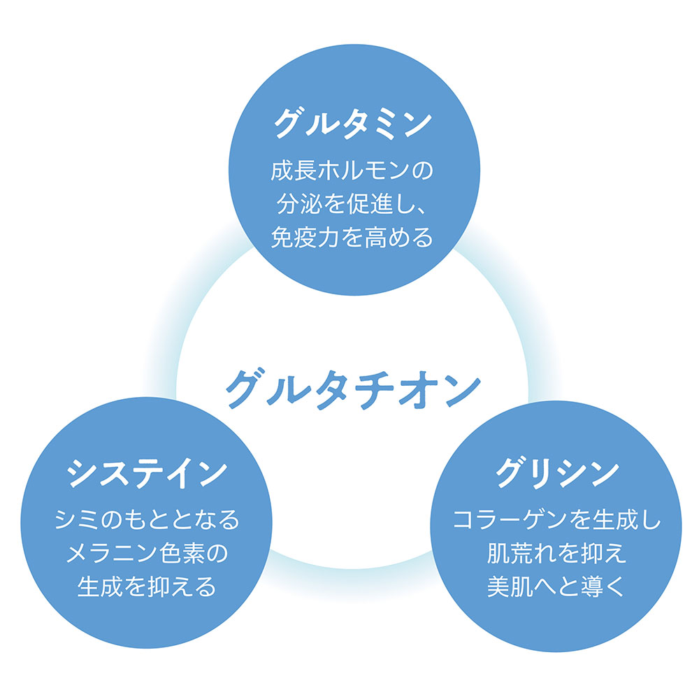 3つのアミノ酸「グルタミン酸」「システイン」「グリシン」