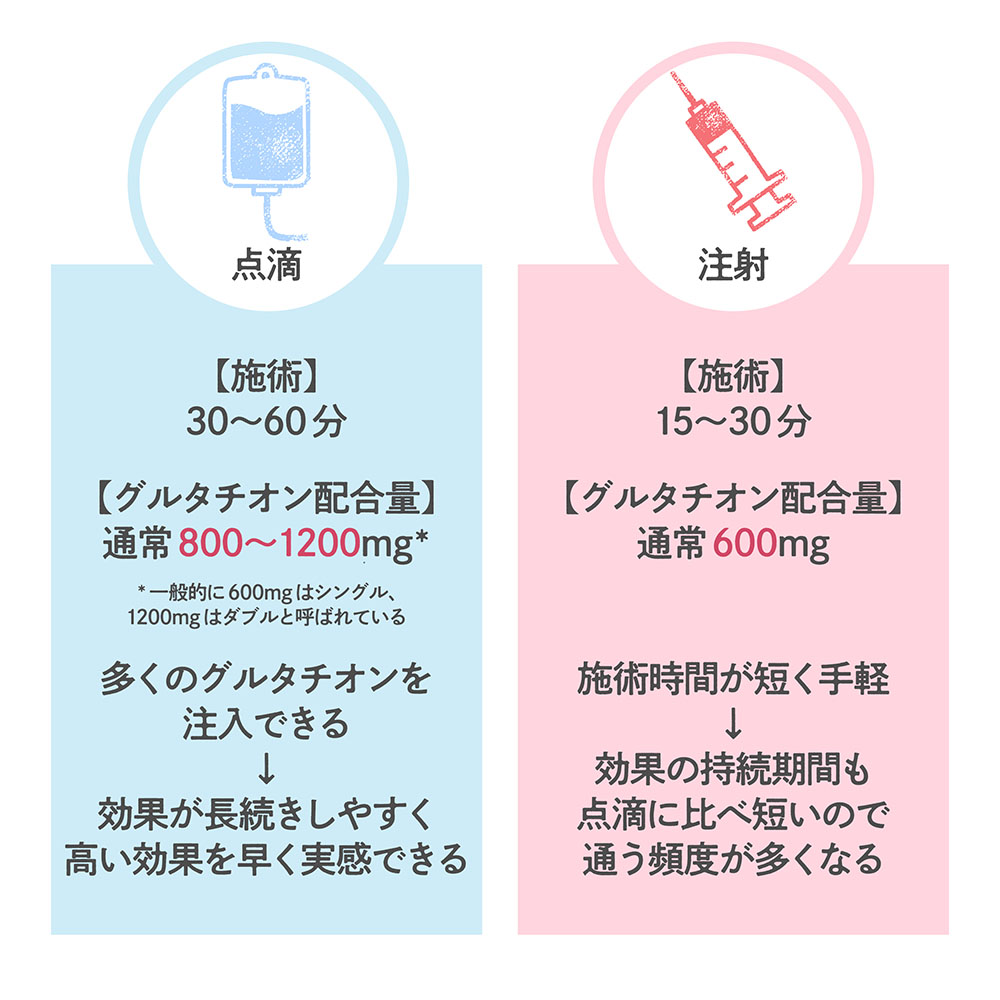 白玉点滴と白玉注射の違い