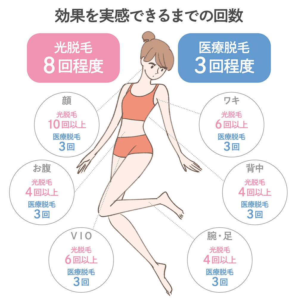 脱毛効果を実感できる回数は？