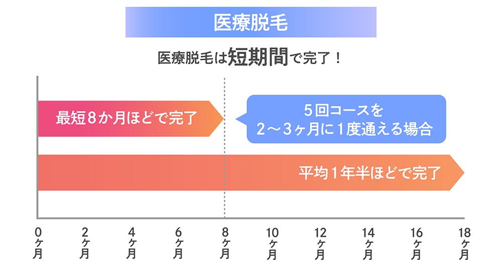 医療脱毛期間