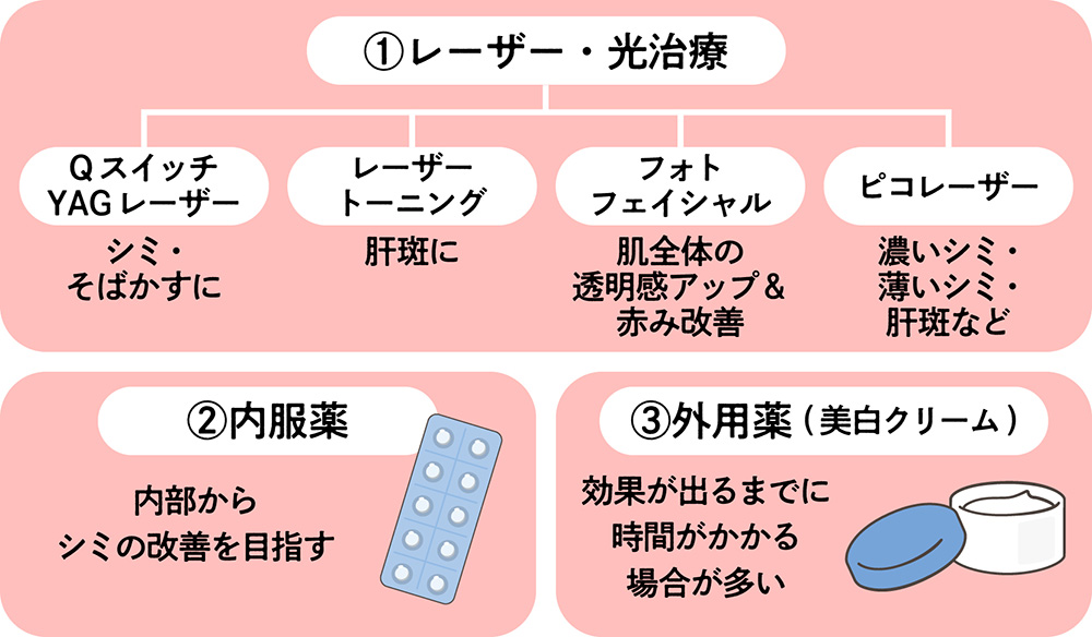 シミの治療法について