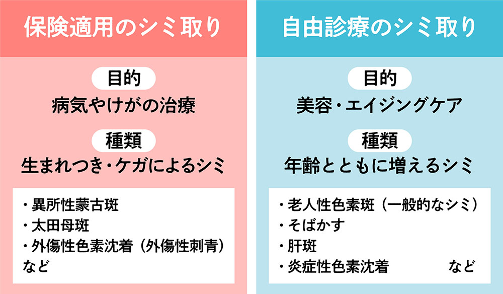 保険適用治療を含む当院でのシミ治療法一覧