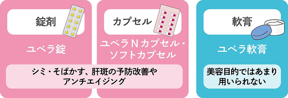 ユベラは、現在3種類の製剤が販売されています。