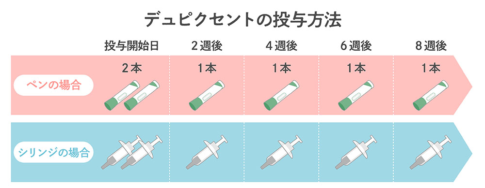 デュピクセントの投与方法