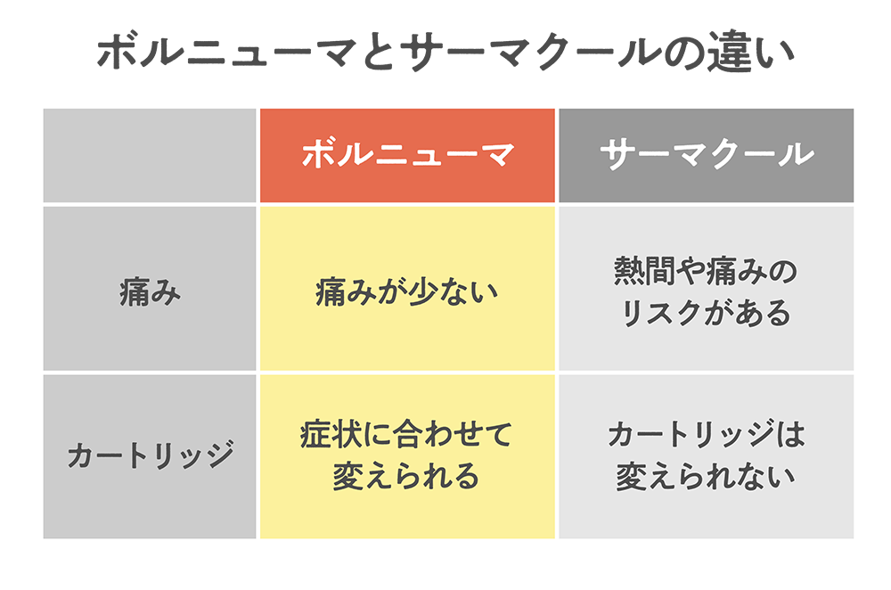 ボルニューマーとサーマクールとの違い